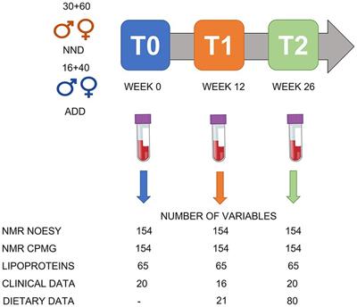 Human blood plasma biomarkers of diet and weight loss among centrally obese subjects in a New Nordic Diet intervention